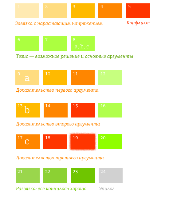 Как строить презентации