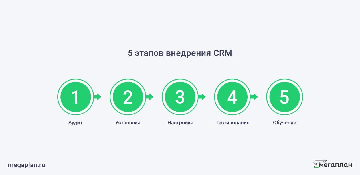 Курсы по работе с CRM системой в Москве и по России