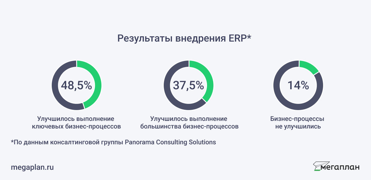 ERP-системы в России. Результаты внедрения
