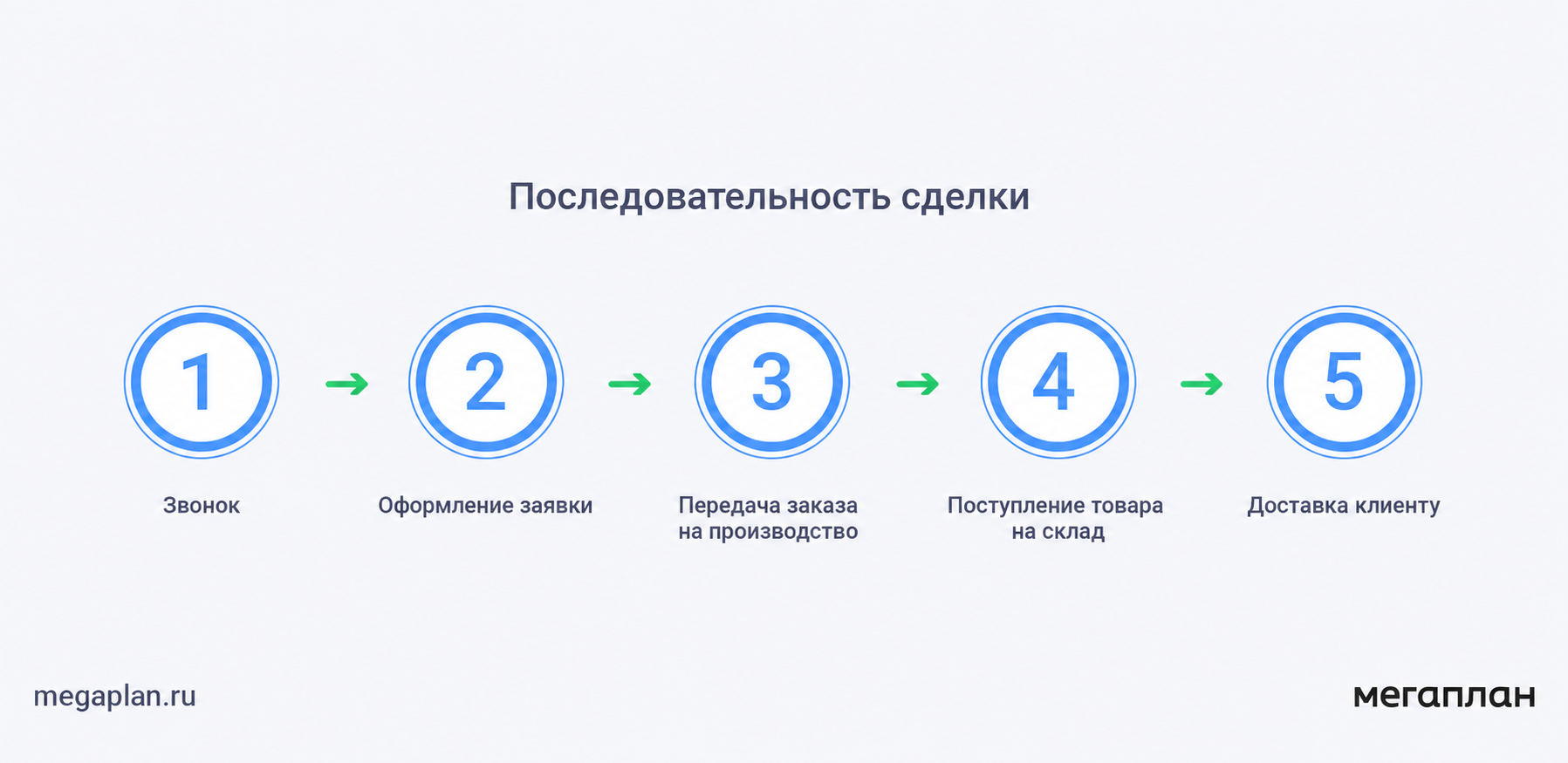 CRM должна отражать реальный путь клиента, а не универсальную схему из учебника