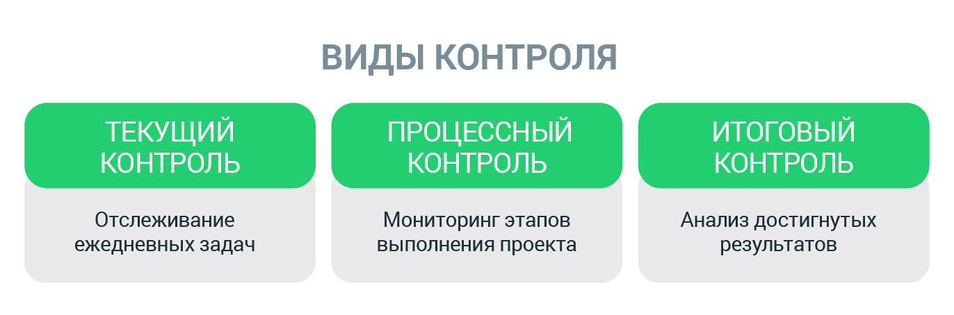 Основные виды контроля сотрудников