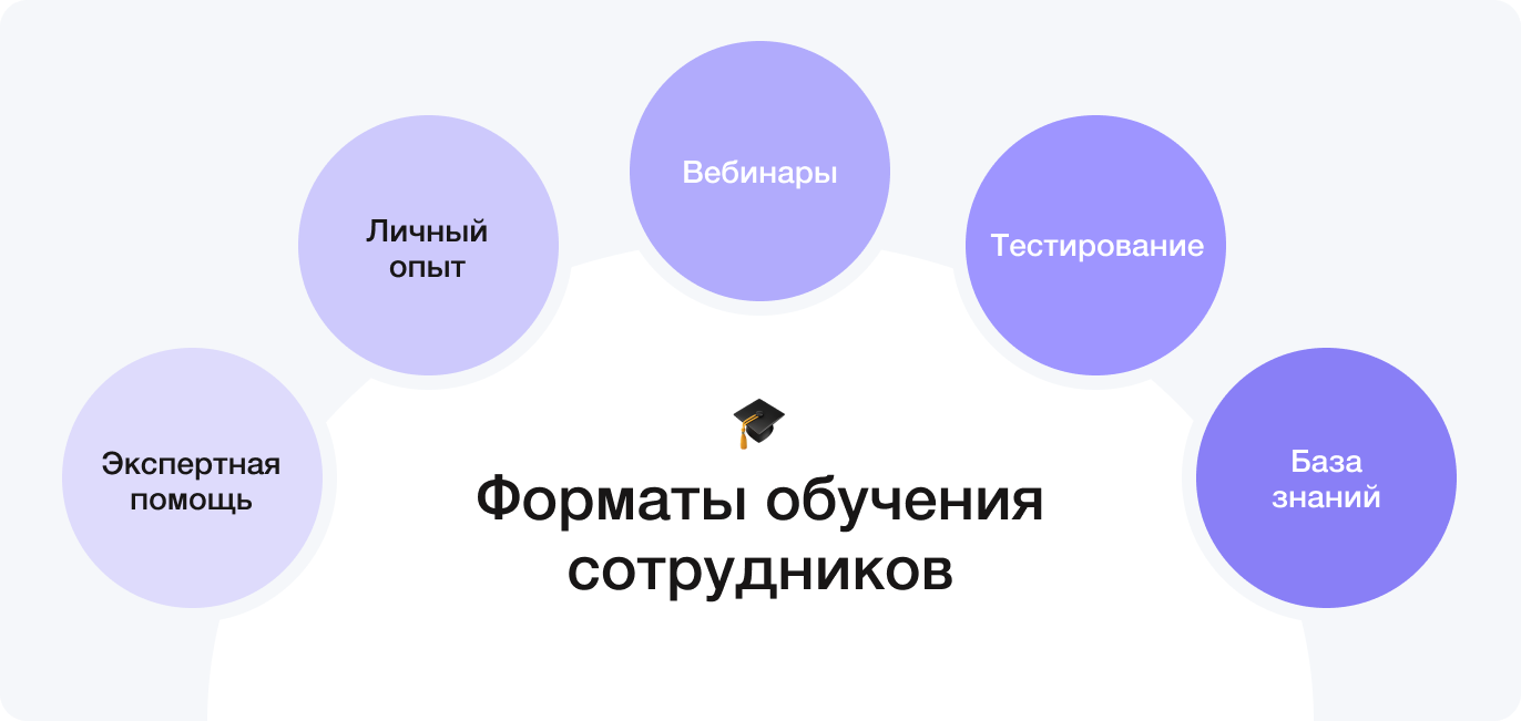 Форматы обучения сотрудников