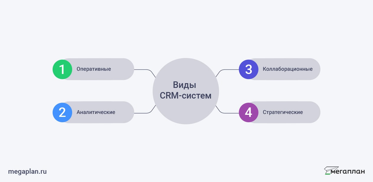 Виды CRM систем