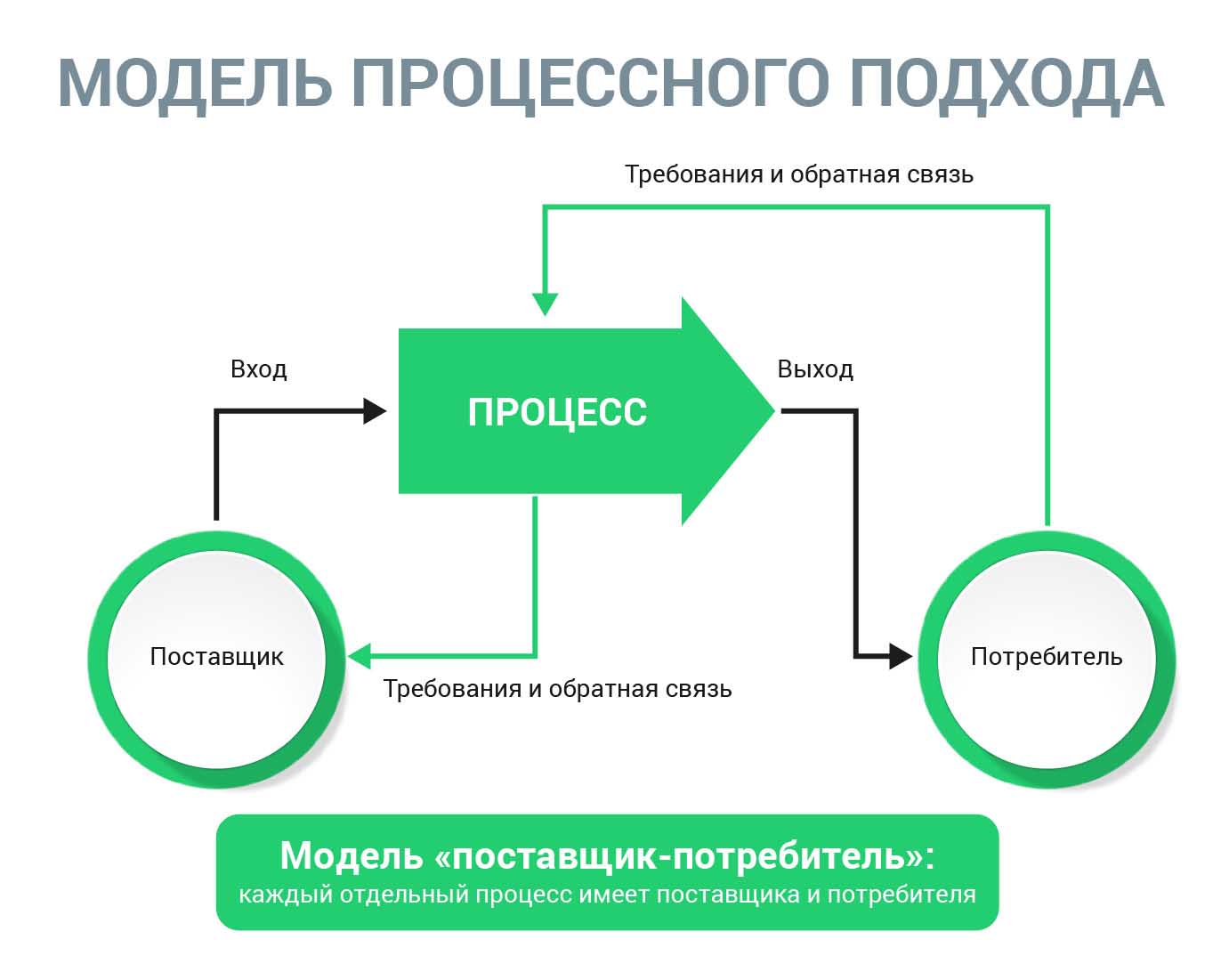 модель процессного подхода