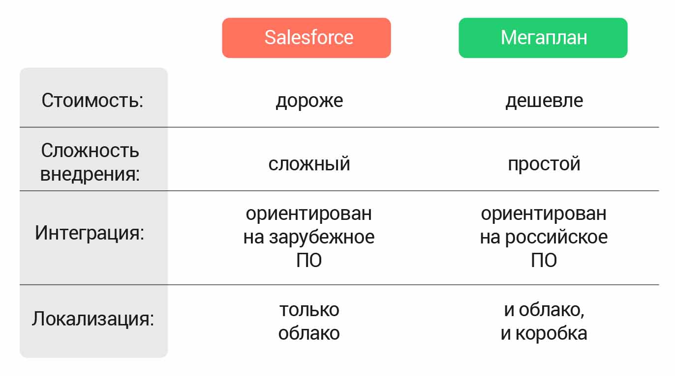 сравнение salesforce и аналога мегаплан