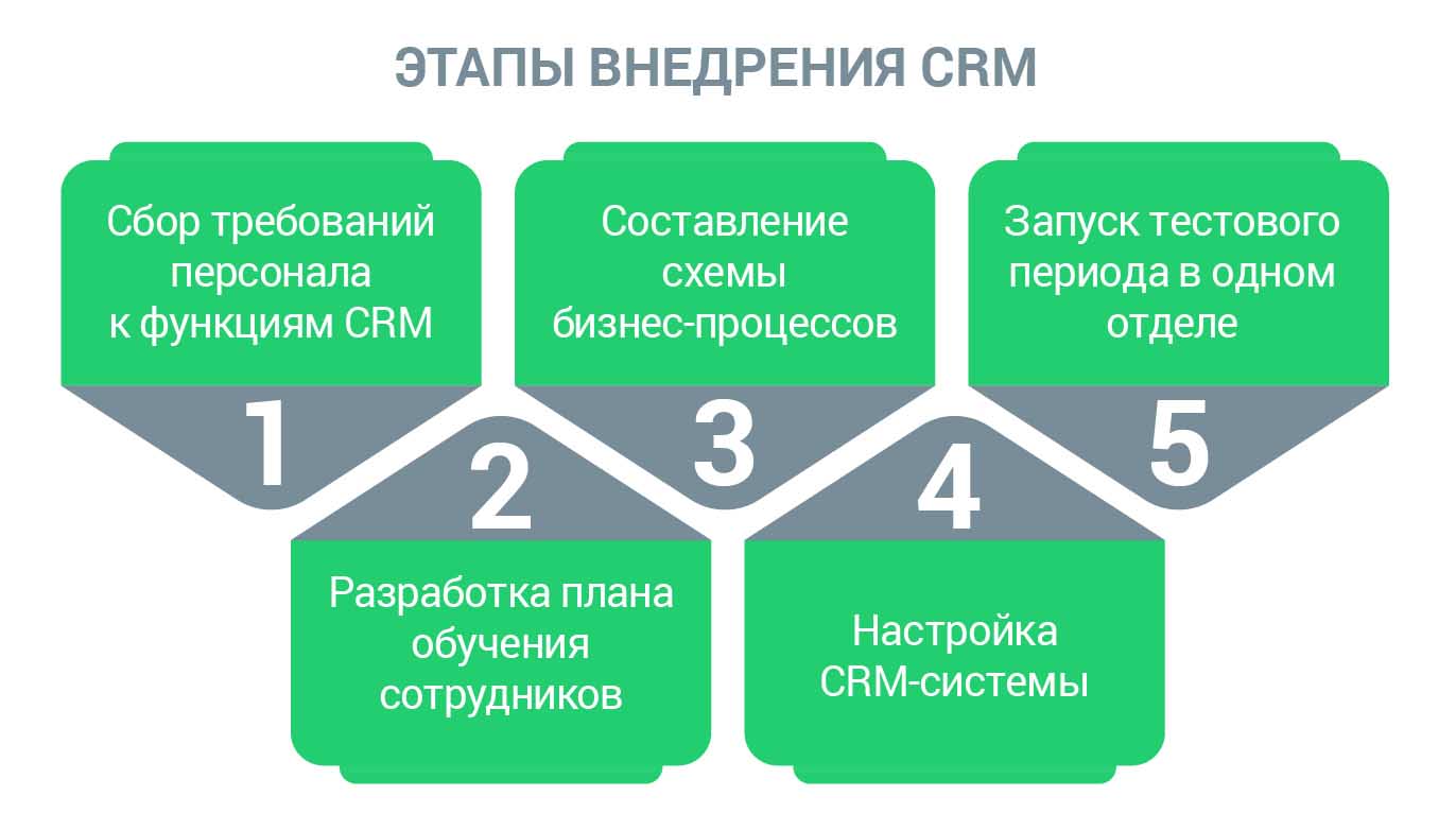 Как подготовиться к внедрению CRM